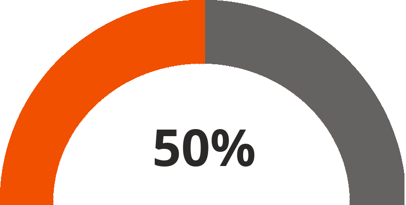 50%