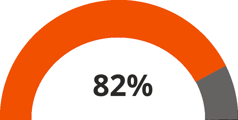 82%