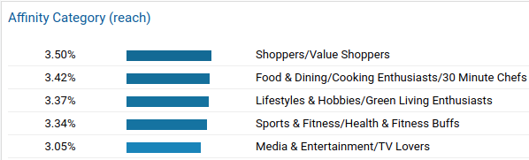 Website visitor statistics showing their affinity